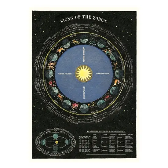 Retro Zodiac Chart Poster – Vintage-Style Print, 20 X 28 Inches 1